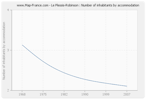 Le Plessis-Robinson : Number of inhabitants by accommodation